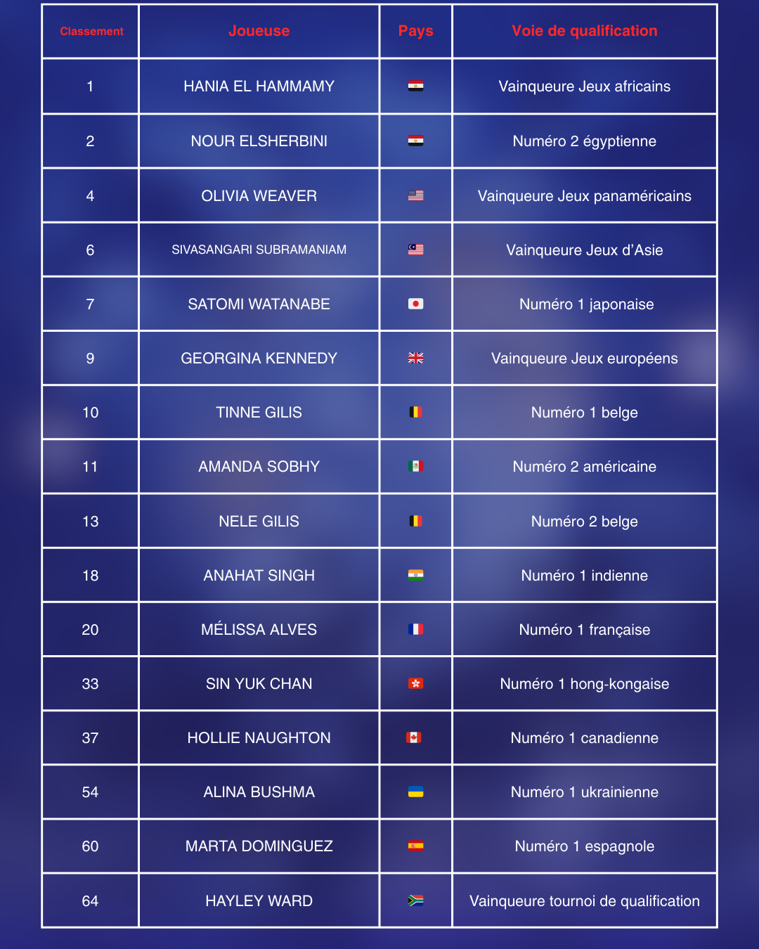 Liste des qualifiées femmes